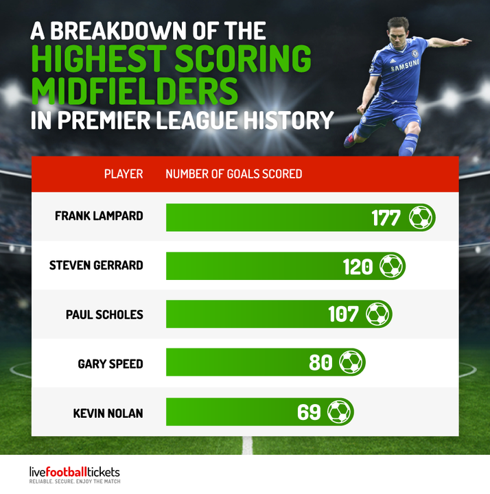 Premier League Goal Statistics 2024 Stats & Facts LiveFootballTickets