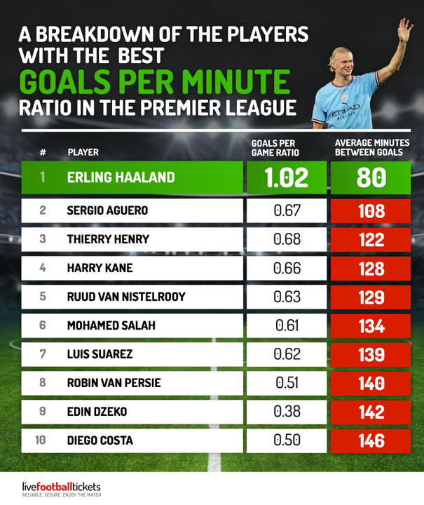Premier League Goal Statistics 2024 Stats & Facts LiveFootballTickets