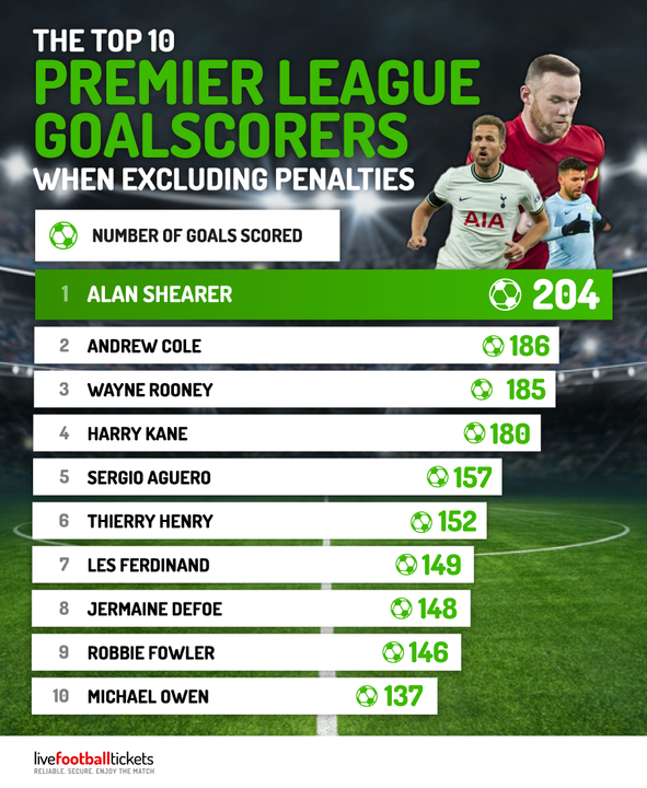 Premier League Goal Statistics 2024 Stats & Facts LiveFootballTickets